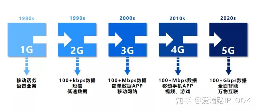 5G技术概述(图1)